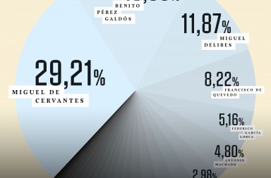Los resultados de la gran encuesta ‘Escritor español’