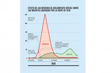 Coronavirus y aislamiento: el gráfico de la gripe de 1918 que salva vidas