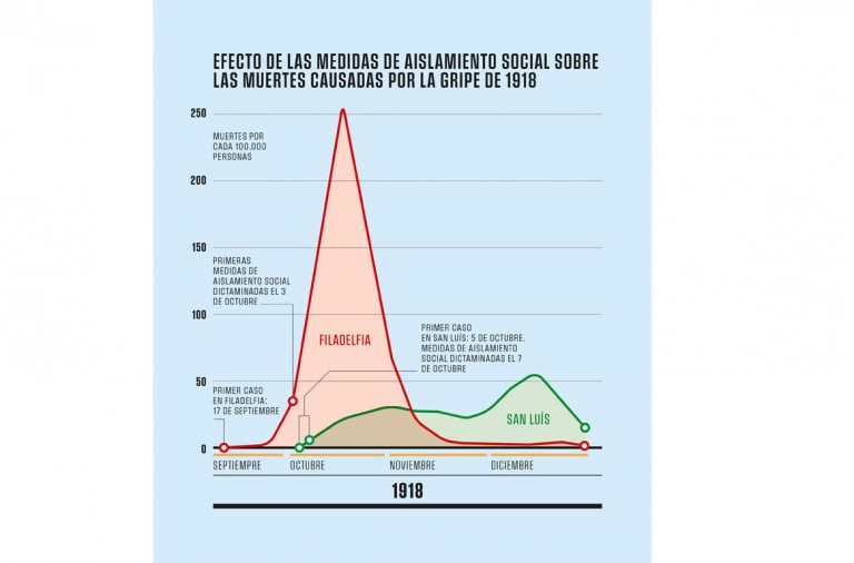 Coronavirus Y Aislamiento El Grafico De La Gripe De 1918 Que Salva Vidas
